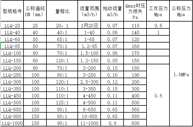 气体罗茨流量计量程范围(图2)